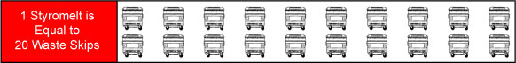 number of skips required for waste polystyrene