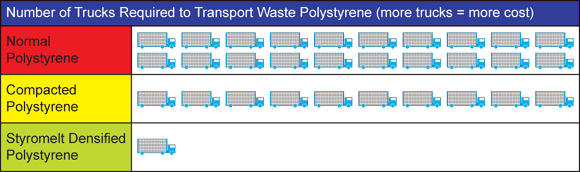 number of trucks required to transport waste polystyrene